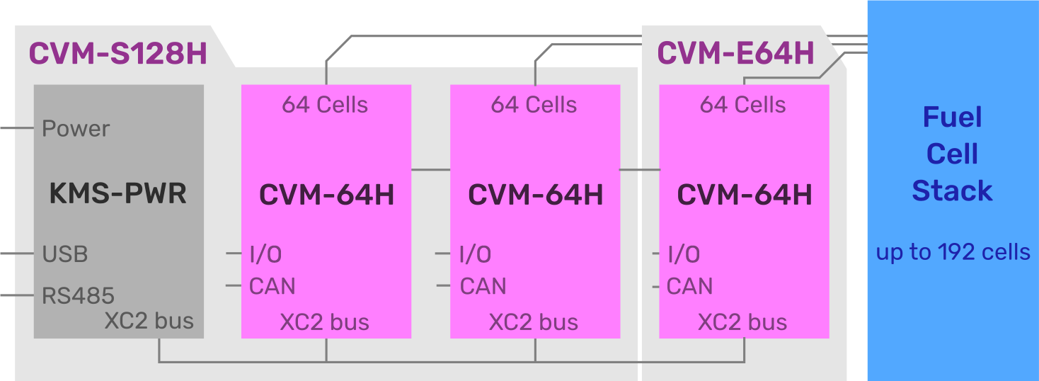 Block-CVM-S128H-E64H
