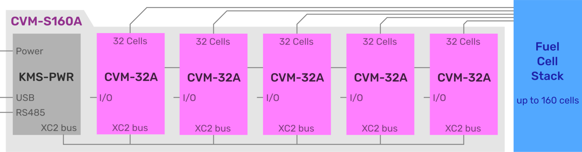 Block-CVM-S160A
