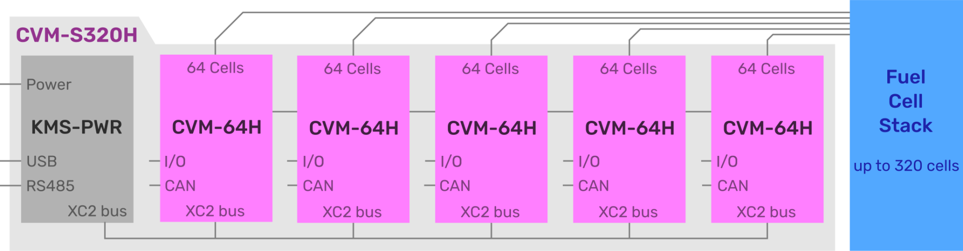Block-CVM-S320H