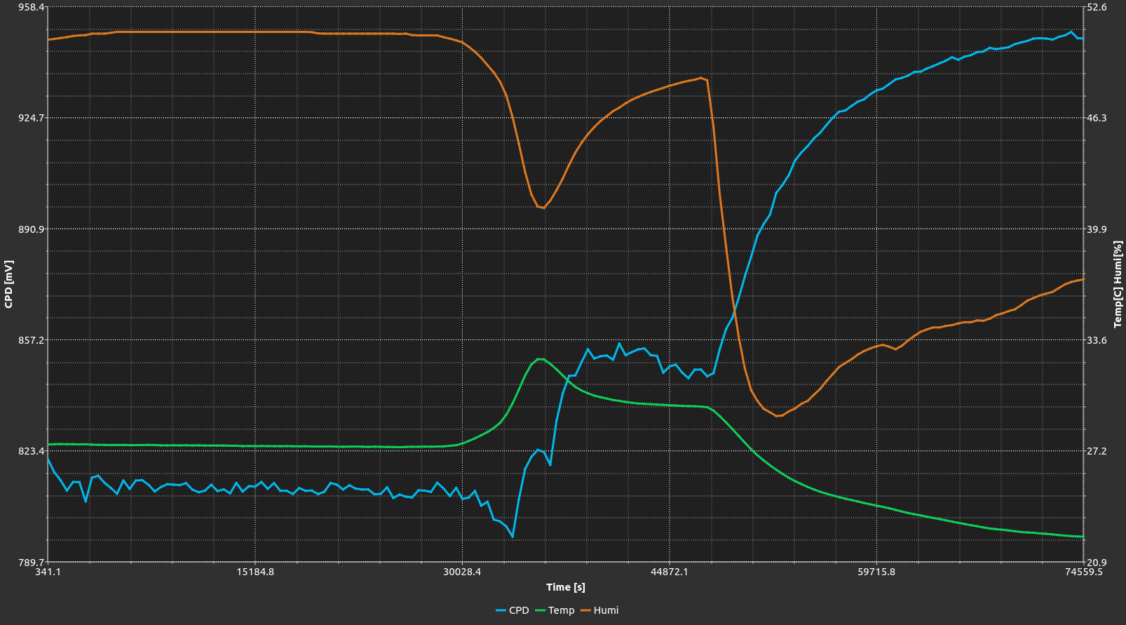 CPD_humidity_temperature