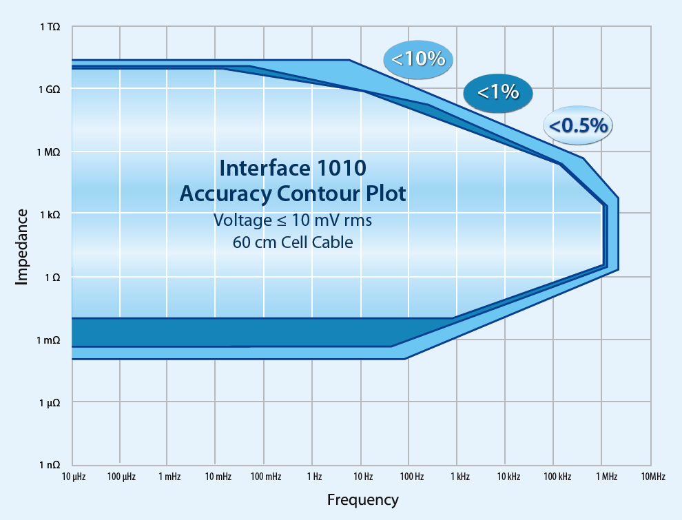Interface-1010-Accuracy-Contour-Plot
