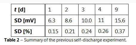 results-self-discharge-experiment